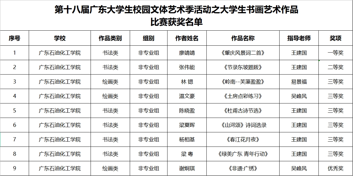 广东石油化工学院在第十八届广东大学生校园文体艺术季喜获佳绩