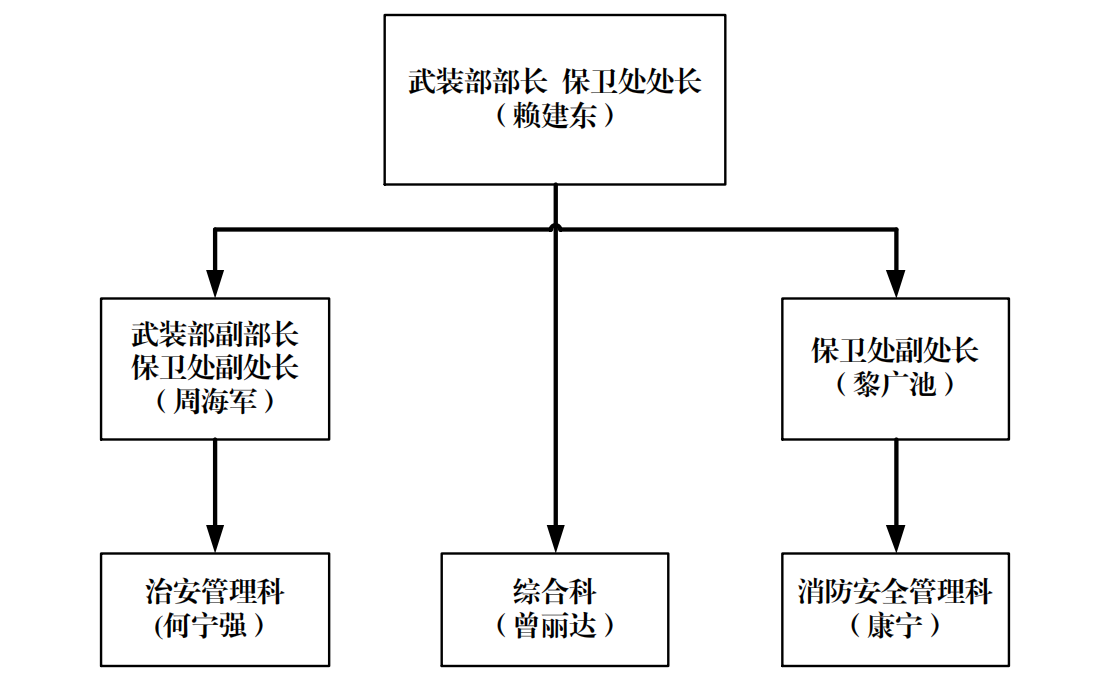 组织架构-广东石油化工学院武装部61保卫处
