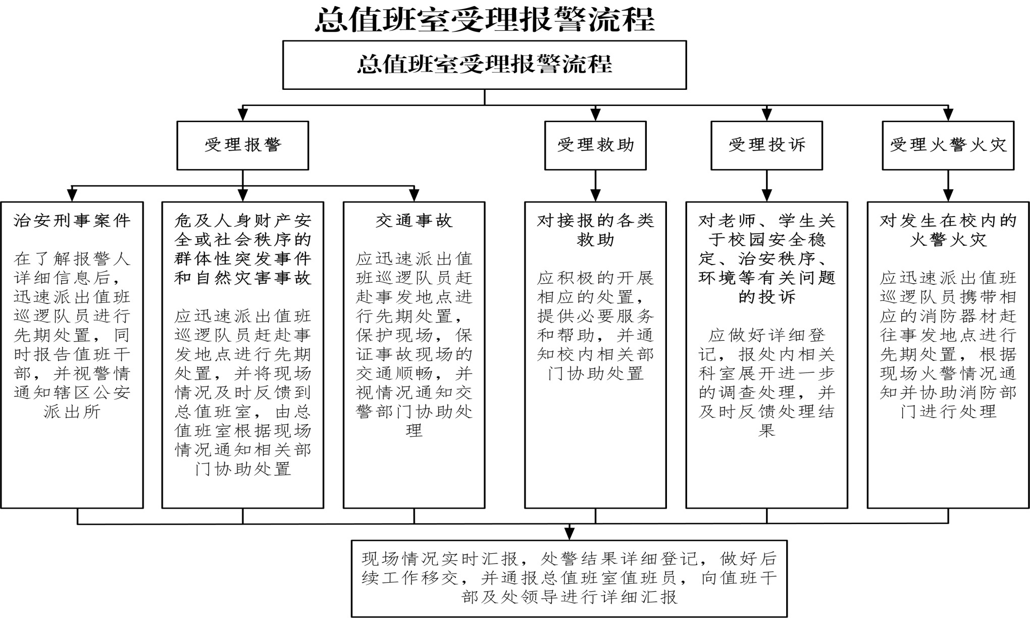 说明 cusersajindesktop保卫处办事流程图总值班室受理报警