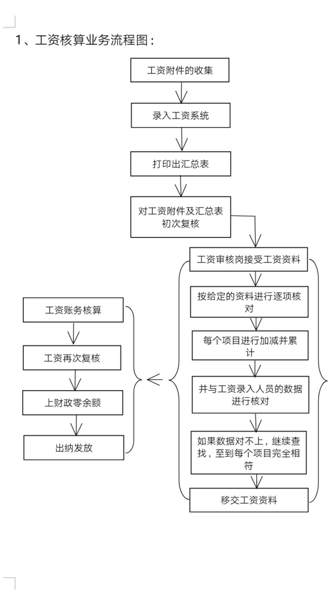 工资发放业务流程图